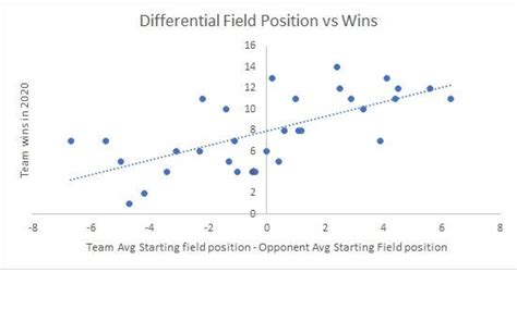61 (per Pro-Football Reference) and the Vikings have lowered their opponent&x27;s expected points on every. . Nfl average starting field position 2022